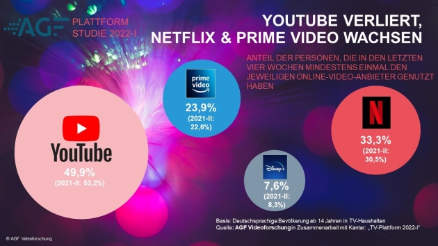 Youtube verliert bei Nutzer:innen von Videoplattformen an Beliebtheit - Quelle: AGF Videoforschung GmbH